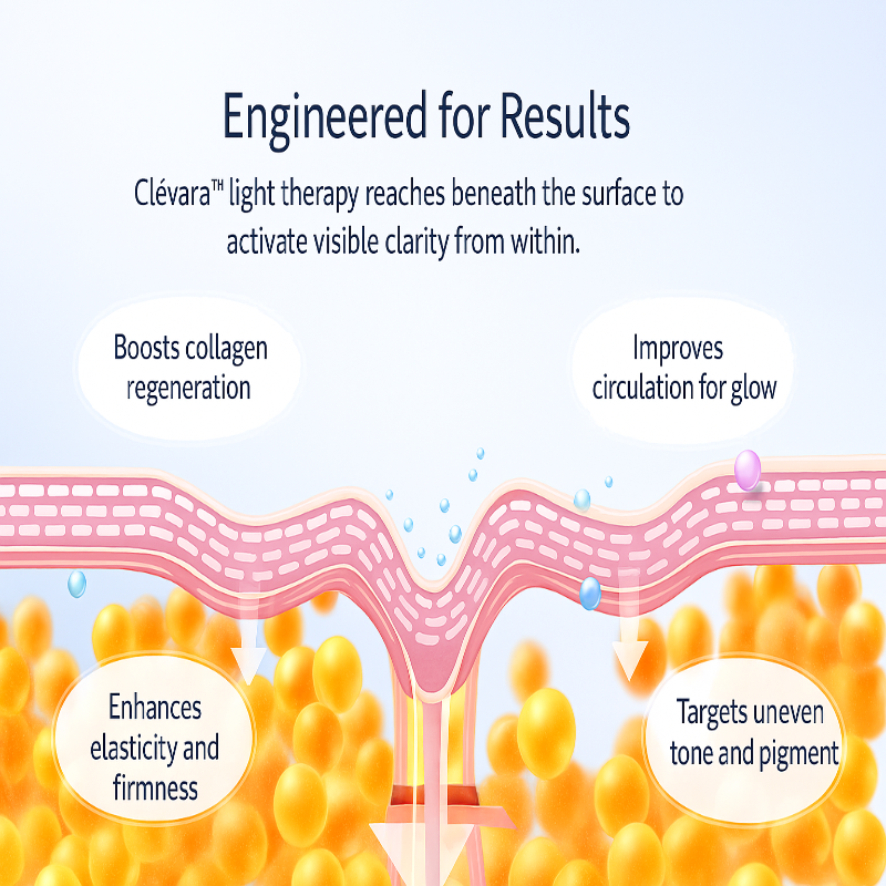 Diagram showing Luerelle light therapy penetrating skin layers to boost collagen, circulation, and tone